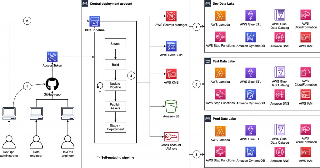 AWS-DevOps What Is CI CD In DevOps AWS?