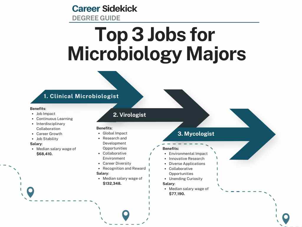 Microbiology Academic Paths