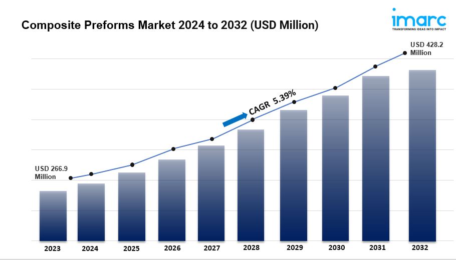 Composite Preforms Market