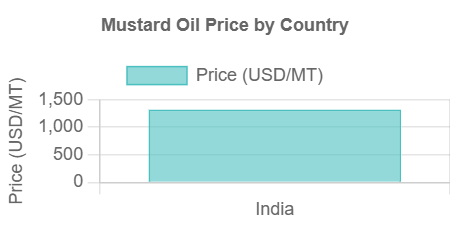 Mustard-Oil-Pirces-Graph Latest Mustard Oil Prices, Historical & Forecast Data