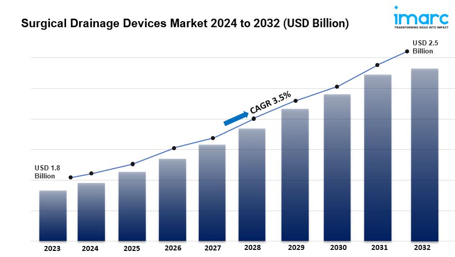 Surgical Drainage Devices Market