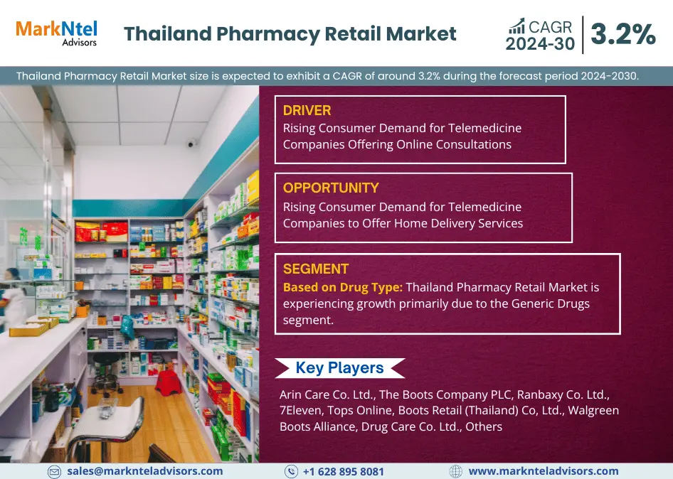 Thailand Pharmacy Retail Market