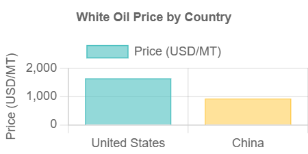 White-Oil-Prices-Graph Exploring Latest White Oil Prices & Price Chart & Forecast