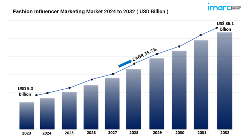 image-125 Fashion Influencer Marketing Market Size, Share, Growth Report 2024