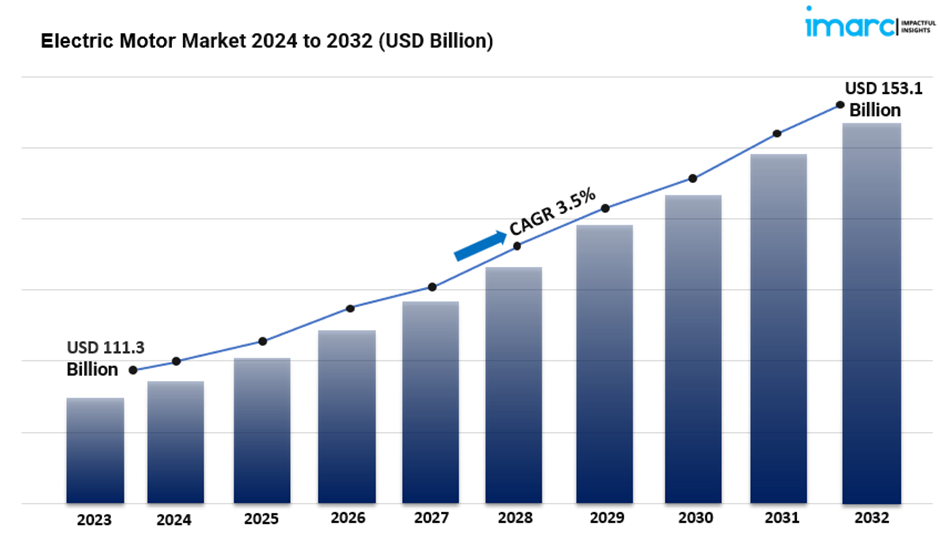 image-149 Electric Motor Market Size, Share, Growth Report 2024