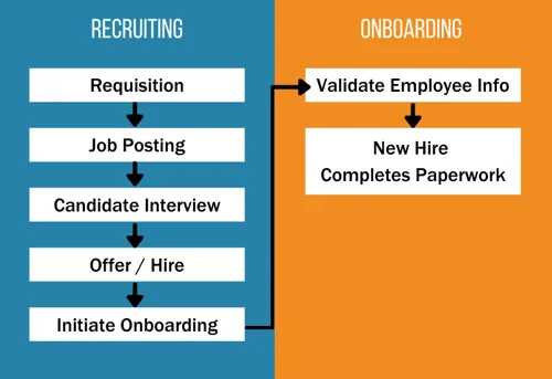 Recruitment And Onboarding In SAP HR