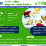 Global Anti-Aging Supplements Market