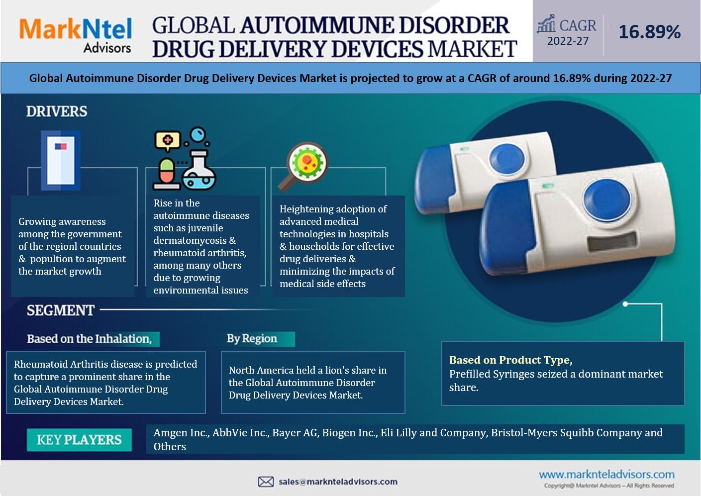 Autoimmune Disorder Drug Delivery Devices Market