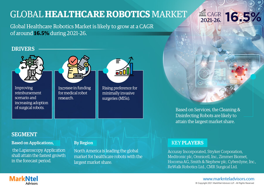 Global Healthcare Robotics Market