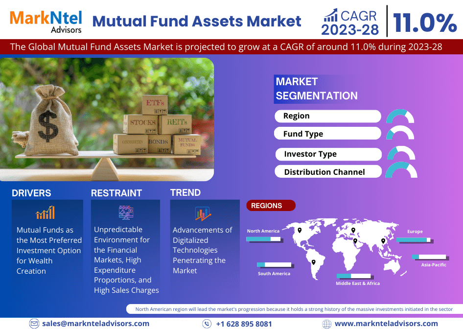 Global Mutual Fund Assets Market