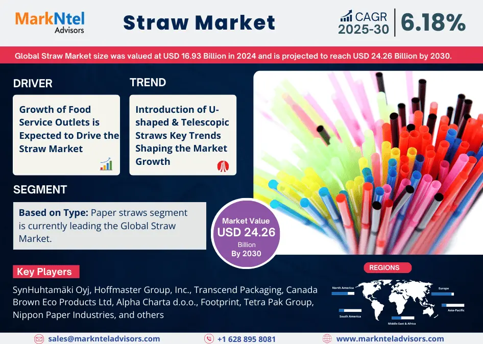 Global Straw Market