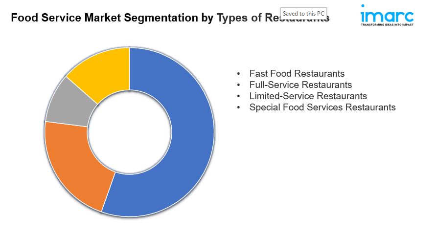 Food Service Market