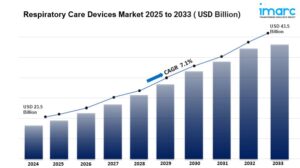 Respiratory Care Devices Market