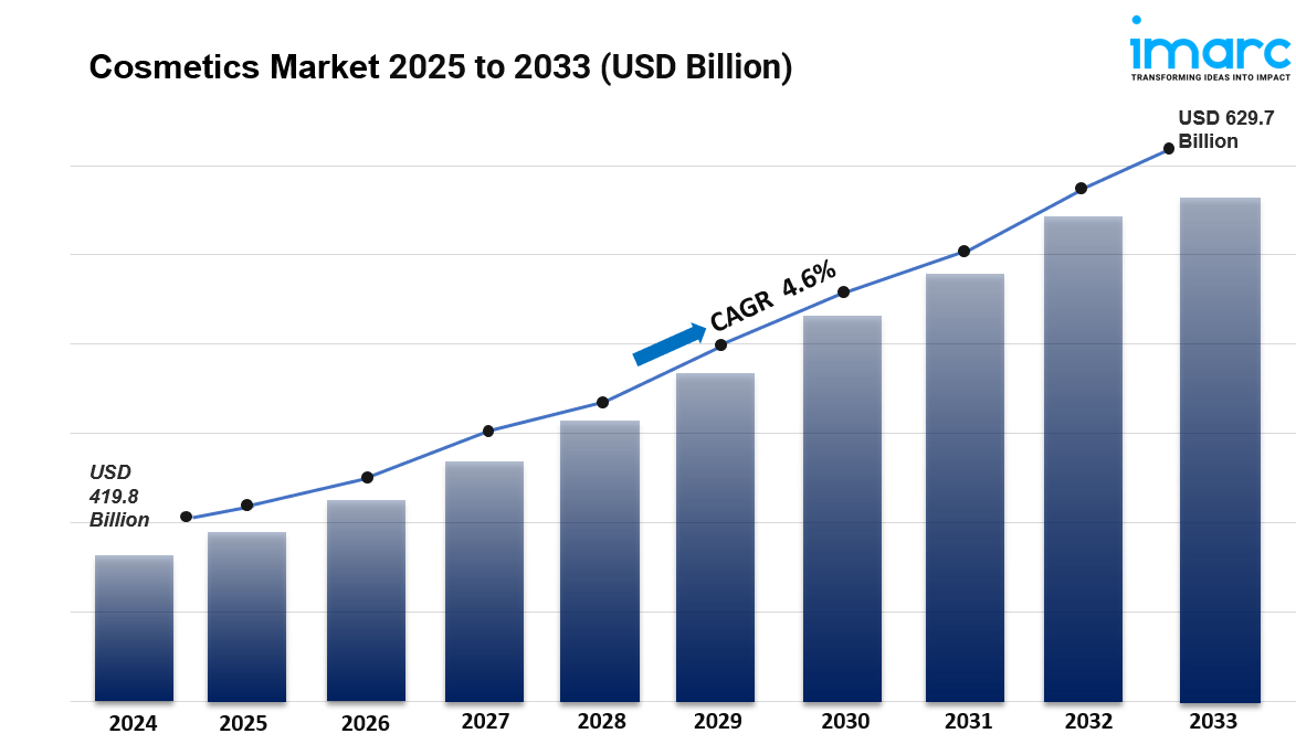 Cosmetics Market