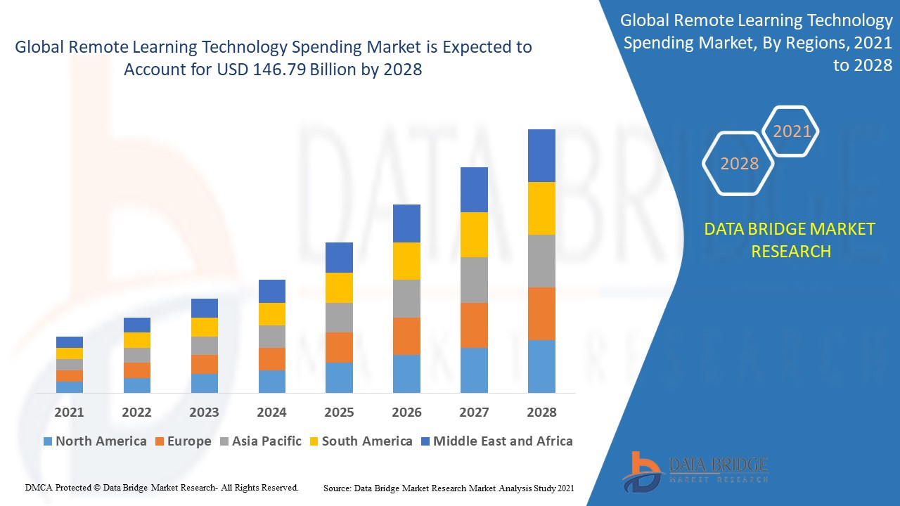 Remote Learning Technology Spending Market