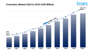 Cosmetics Market