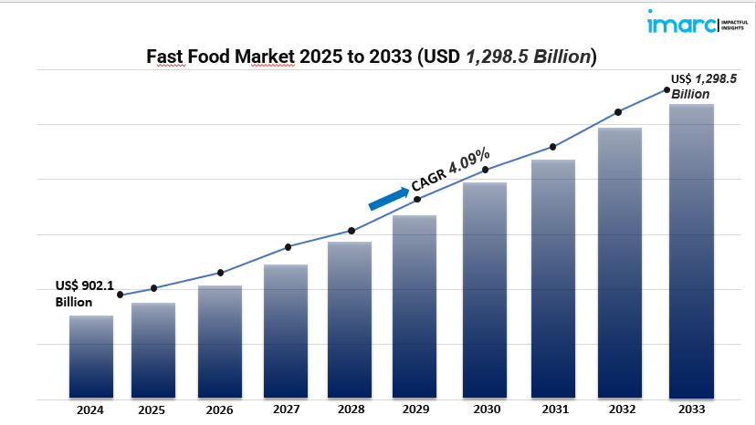 fast food market