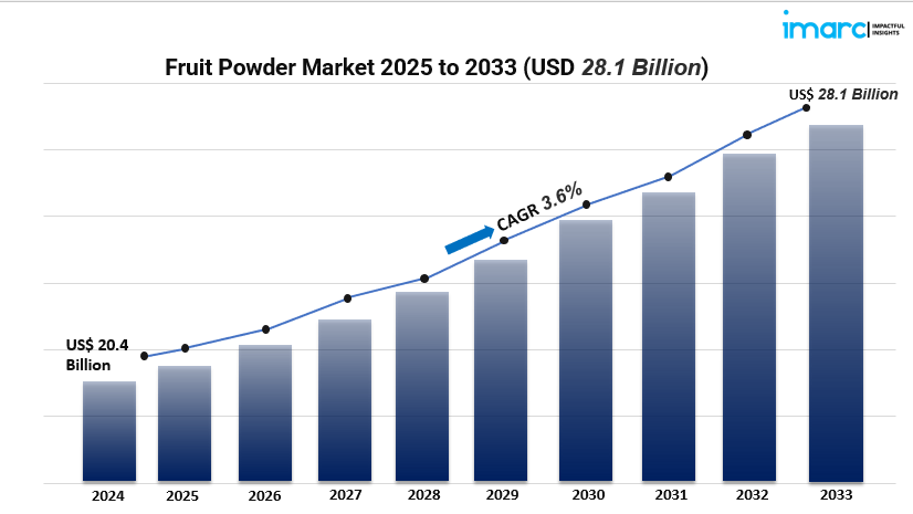 Fruit Powder Market