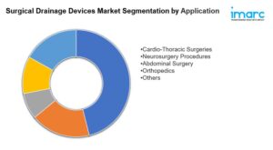 Surgical Drainage Devices Market