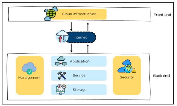 Cloud Architecture and Migration