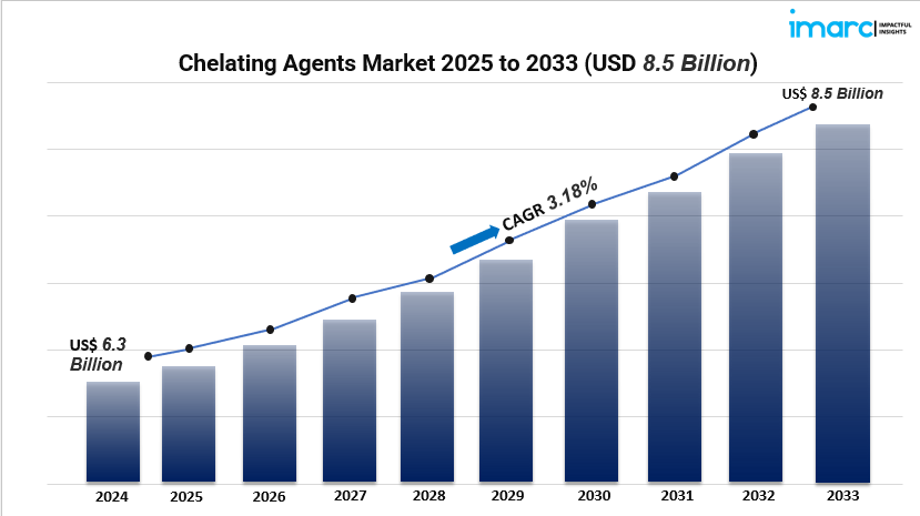 chelating agents market