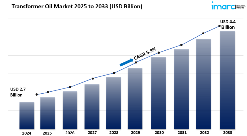 transformer oil market szie 2