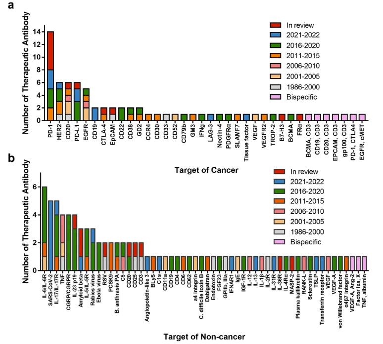Targets for antibody therapeutics approved or in regulatory review globally for diseases. (Wang, Z., et al., 2022)