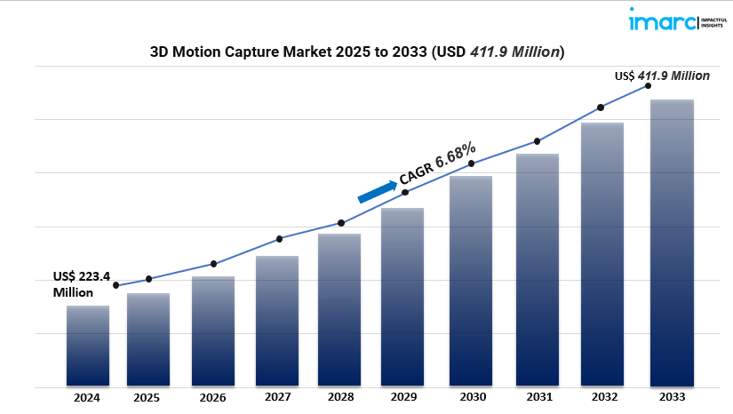 3D Motion Capture Market