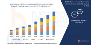 Automotive Soft Trim Interior Materials Market