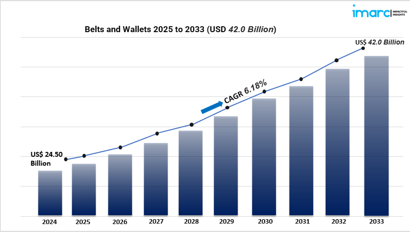 belts and wallets market