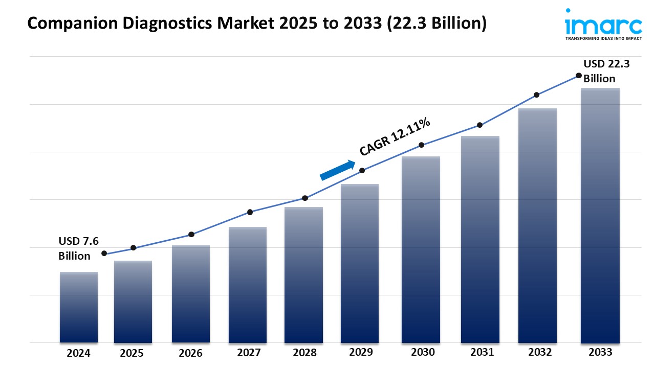 Companion Diagnostics Market Report