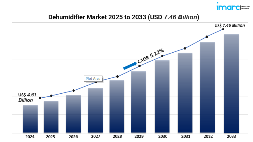Dehumidifier Market