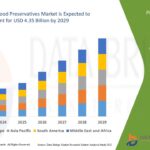Frozen Food Preservatives Market