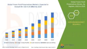 Frozen Food Preservatives Market