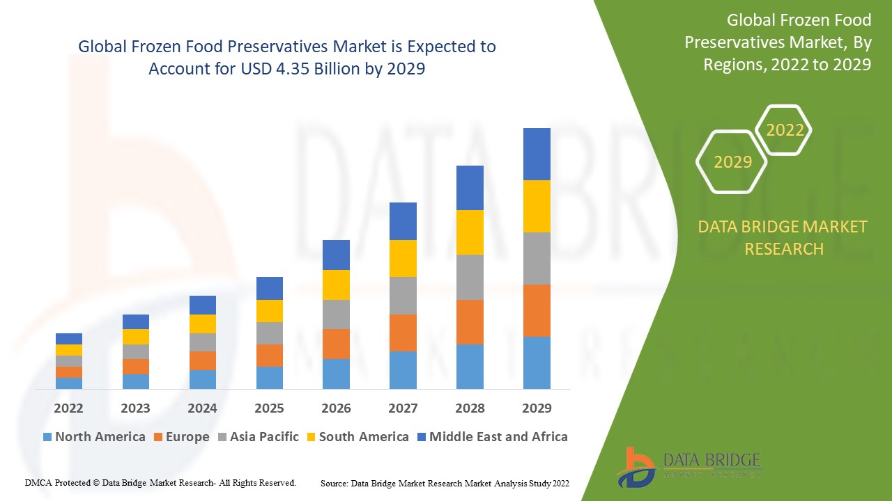 Frozen Food Preservatives Market