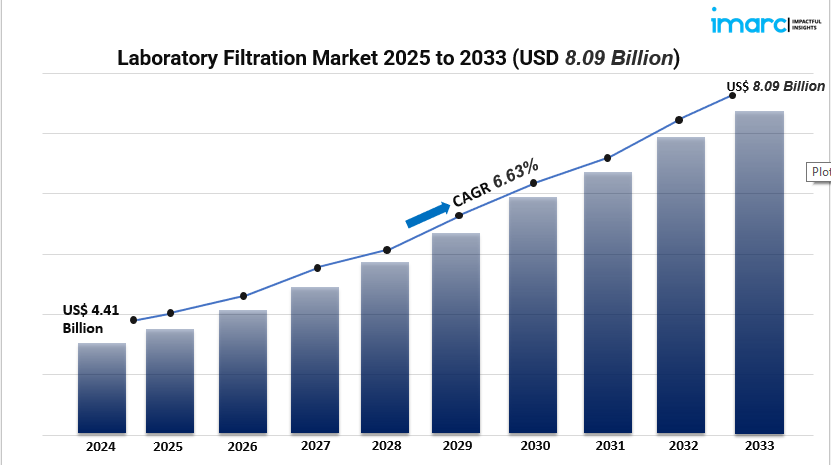 Laboratory Filtration Market