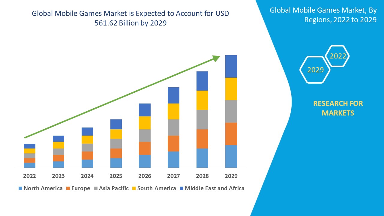 Mobile Games Market