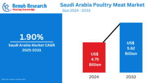 Saudi Arabia Poultry Meat Market